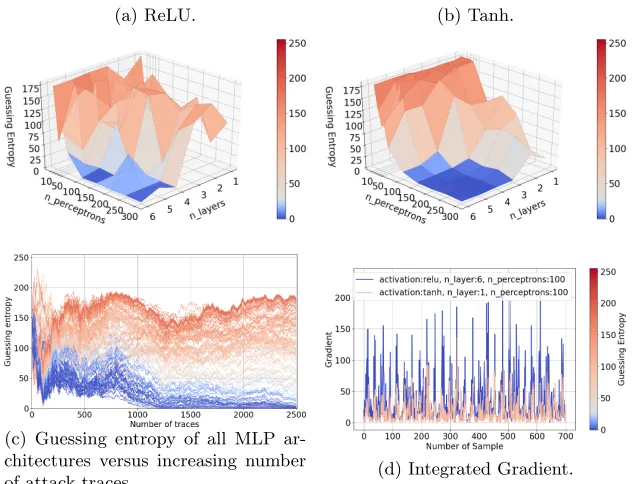 Fig. 3: ASCAD guessing entropy in the Hamming weight leakage model.