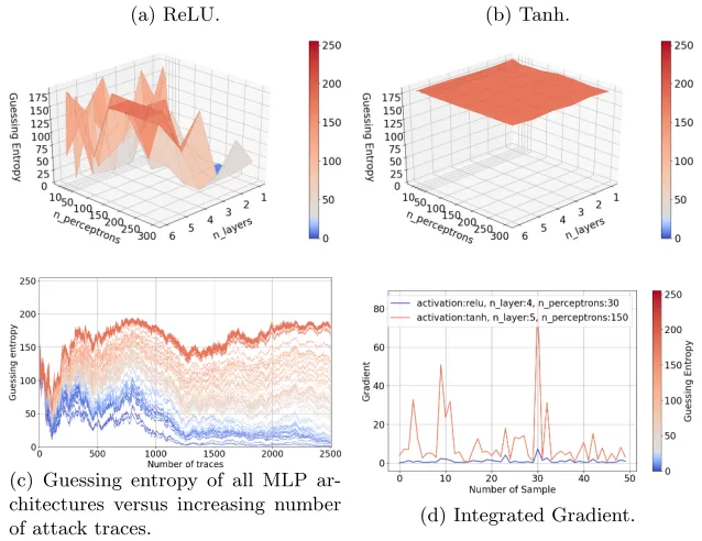 Fig. 4: ASCAD guessing entropy with a reduced number of features and theHamming weight leakage model.