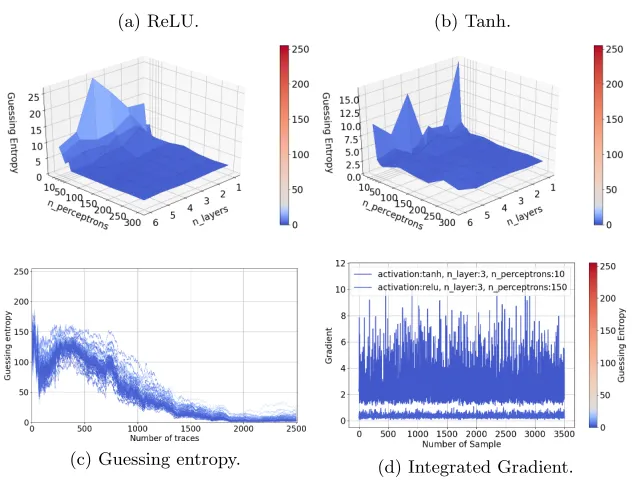 Fig. 5: AES RD guessing entropy for the intermediate leakage model.