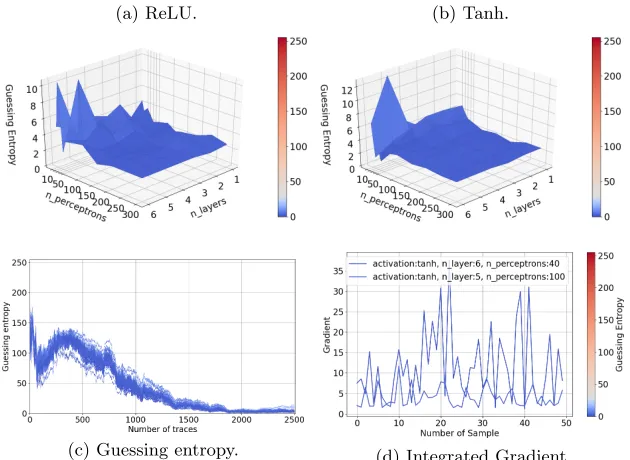 Fig. 6: AES RD guessing entropy with a reduced number of features and theintermediate leakage model.