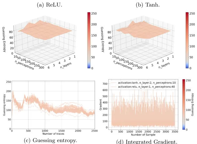 Fig. 7: AES RD guessing entropy for the Hamming weight leakage model.