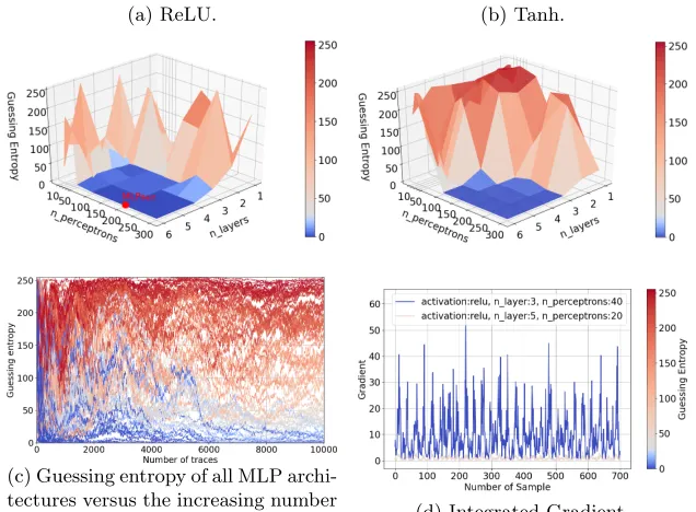 Fig. 1: ASCAD guessing entropy for the intermediate leakage model.
