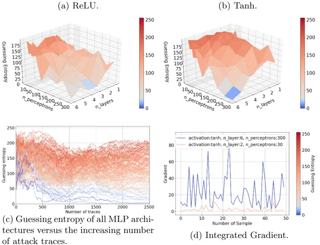 Fig. 2: ASCAD guessing entropy with a reduced number of features and theintermediate leakage model.