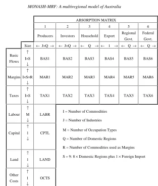 Figure 2.1. The CGE core input-output database