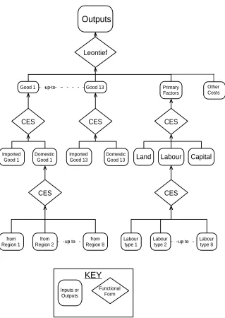 Figure 2.2. Production technology for a regional sector in MMRF