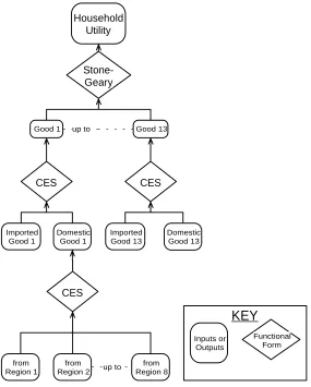 Figure 2.4. Structure of household demand