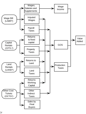 Figure 2.6. Components of regional value added
