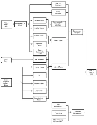 Figure 2.9. Summary of Financial Transaction (SOFT): income side