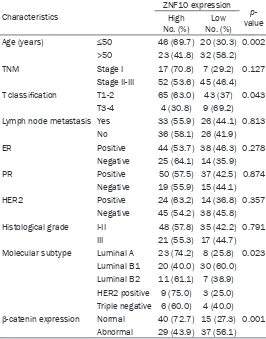 Table 1. ZNF10 expression and its association with clinicopath-ological features and β-catenin expression of breast IDC