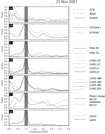 Figure 10.Normalized FFT power spectra of (a) time-lagged (24 min) solar wind dynamic pressure,(b) Cluster-3 total magnetic field and total ion velocity (c) Polar Ex and By measurements in field-aligned coordinates, (d) GOES azimuthal magnetic fields, (e) 