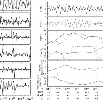 Figure 5.Polar electric and magnetic field data trans-formed into field-aligned coordinates [XFA, YFA, ZFA] (seetext for details)