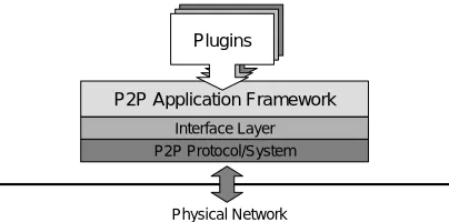 Fig. 10: Using the P2P application framework 