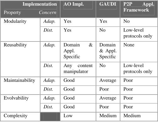 Table 1: Comparative overview of the three implementations 