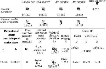 Table 5.1Restricted Maximum Likelihood Estimates of the Double Logistic Model