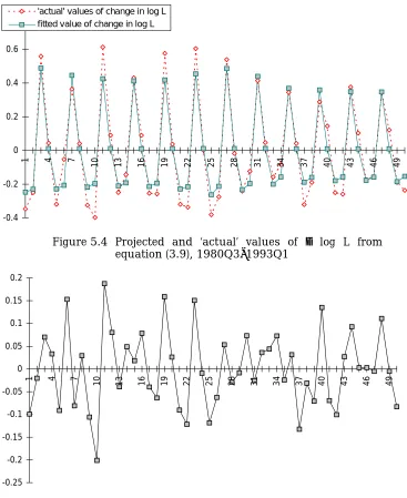 Figure 5.4 Projected and ‘actual’ values of ∆ log L fromequation (3.9), 1980Q3−1993Q1