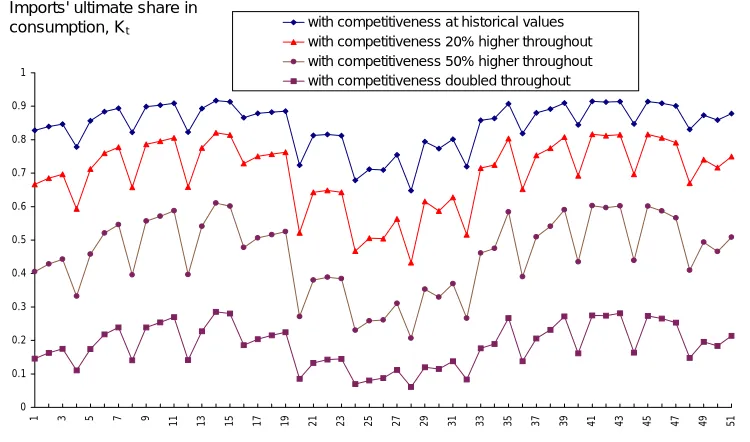Figure 5.7Estimated values of imports’ ultimate share of con-sumption at levels of competitiveness that obtained during