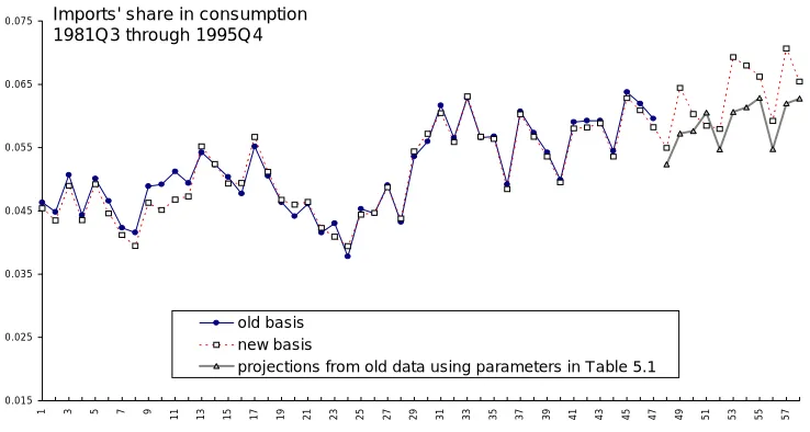 Figure 5.8Estimated values of short-run substitution elasticitybetween imported and domestically produced consum-ption goods, 1980Q3 through 1993Q1
