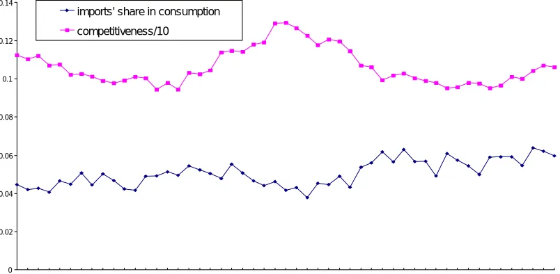 Figure 1.2Share of imports in consumption and competitiveness index