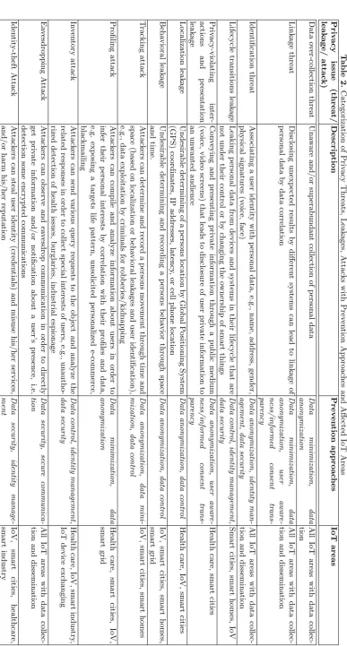 Table 2. Categorization of Privacy Threats, Leakages, Attacks with Prevention Approaches and Aﬀected IoT Areas