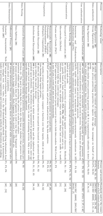 Table 3. Categorization of Technical-based Privacy-enhancing Technologies and IoT-related References