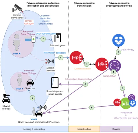 Fig. 3. The proposed privacy-preserving framework for IoT environment.