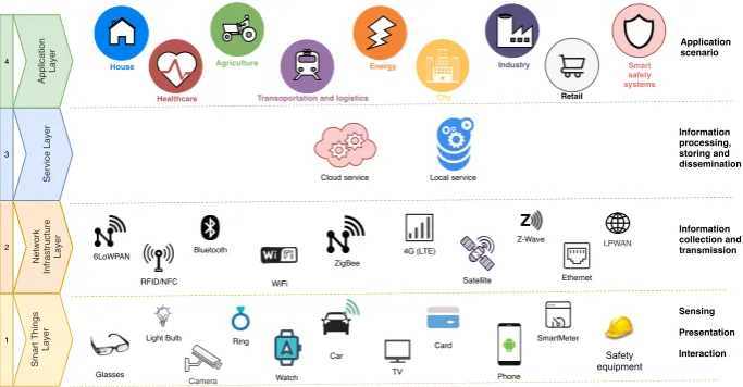 Fig. 1. The IoT environment and application areas.