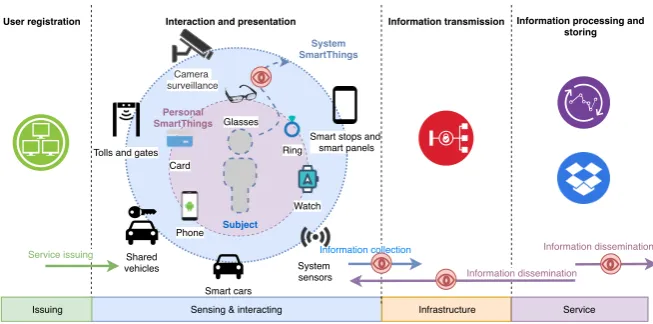 Fig. 2. The IoT communication model and privacy breaches.