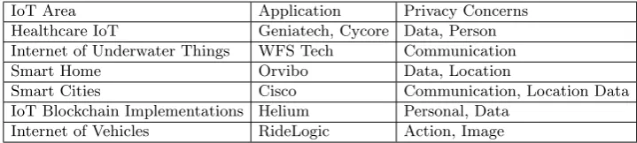 Table 1. IoT Areas with the Example of Applications and Privacy Concerns [13]