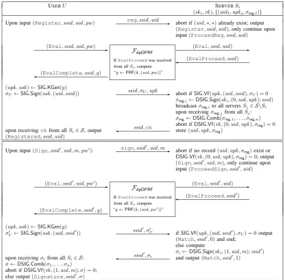 Figure 7: Registration and sign procedures of ΠPESTO. For concise notation, we omit the sid from all in- and outputs.