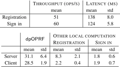 Table 1: Benchmark of full execution of ΠPESTO (upper table),and sub-parts (lower table) for n = 2.