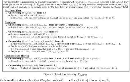 Figure 4: Ideal functionality FdpOPRF