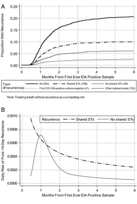 Figure 2.Time to recurrencesample. Abbreviations: CID,ever EIA-positive sample.to new enzyme immunoassay (EIA)infection according to shared or not shared sequence types
