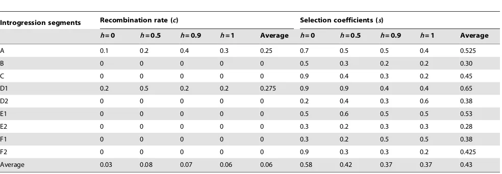 Table 2. Summary of maximum likelihood estimates of recombination rate (different dominance (c) and selection coefficient (s) parameters withh).