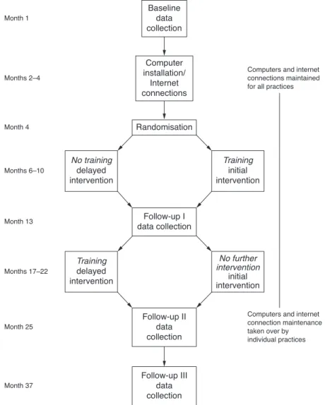 Figure 1 Study design