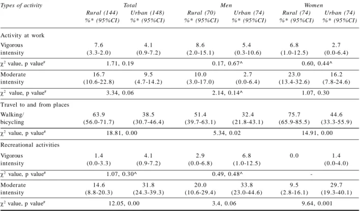 Table 1. Description of various types of physical activities undertaken according to Global Physical Activity Questionnaire (GPAQ) with respect to locality and gender of the respondents