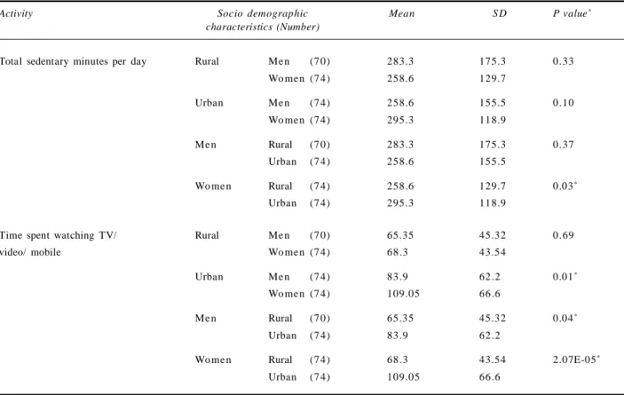 Table 2. Description of sedentary behaviour according to GPAQ with respect to locality and gender of the respondents