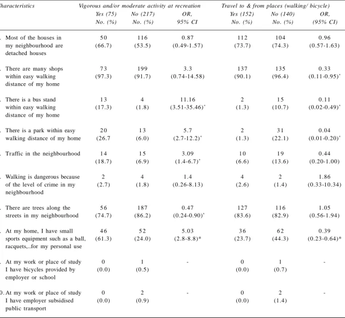 Table 5. Description of environmental perception by the respondents undertaking vigorous and/ or moderate intensity activity for recreation based on ALPHA questionnaire