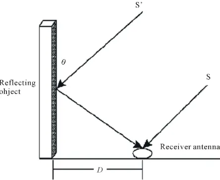 Figure 1. BeiDou-2 multipath generation mechanism. 