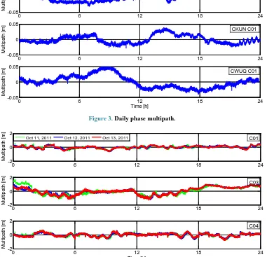 Figure 4. Time series comparison of three day’s B1 frequency multipath of GEO satellites.