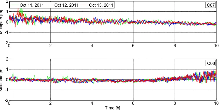 Figure 5. Time series comparison of three day's B1 frequency multipath of IGSO satellites