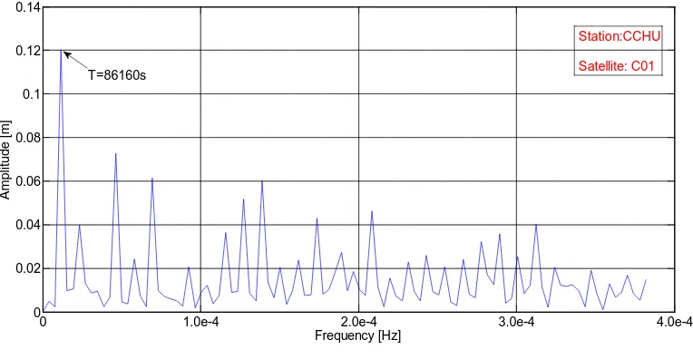 Figure 7. Spectrum analysis of GEO satellite multipath. 