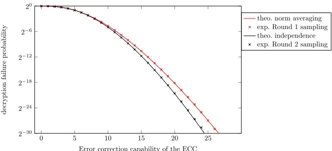 Fig. 1. Decryption failure probability depending on the error correction capability ofthe ECC (LAC-128)
