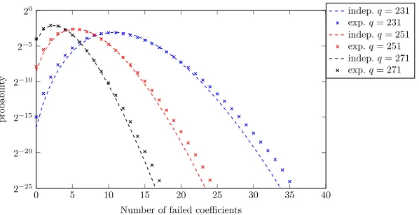 Fig. 3. Number of failed coeﬃcients for ﬁxed q = 251, and k = 1