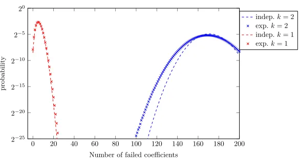 Fig. 5. Number of failed coeﬃcients for ﬁxed n = 1024, q = 251
