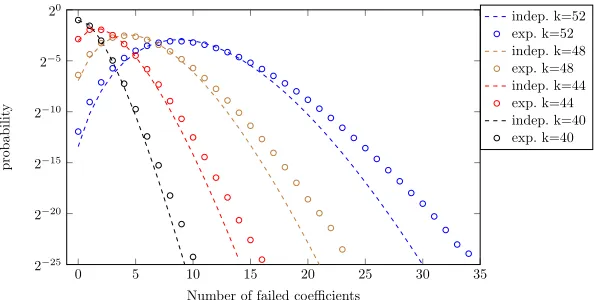 Fig. 6. Number of failed coeﬃcients for ﬁxed n = 1024, q = 12289
