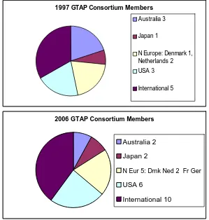 Figure 1: Composition of the GTAP Consortium, 1997 and 2006 