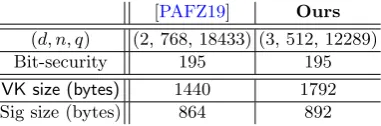 Table 2: Comparison between [PAFZ19] and our scheme