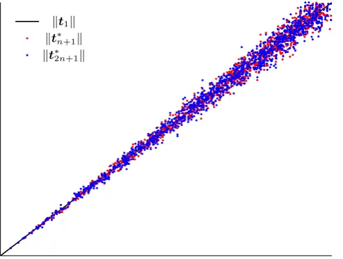Fig. 2:+1with (d, n, q) = (4, 256� ∥t∗in∥ values with ∥tin+1∥ =dd−i · ∥t1∥ for i = 1, 2,, 227)
