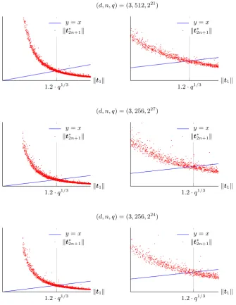 Fig. 3: Values of ∥which indicatest∗(d−1)n+1∥ for d = 3, c3 ≈ 1.2 regardless of n and q.