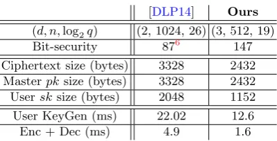 Table 1: Comparison between [DLP14] and our scheme. Both experiments are doneon Intel (R) Xeon (R) Silver 4144 processor (2.20GHz CPU)